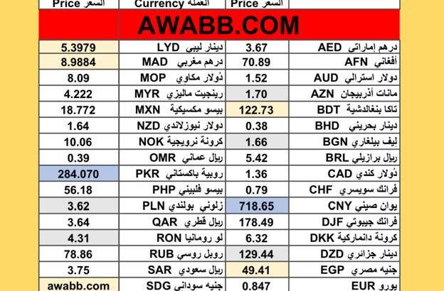سعر الدولار اليوم مقابل العملات الاخرى 54 عملة اجنبية 2025/7/3 Daily currency exchange rates report to USD