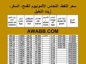 سعر النفط اليوم سعر القمح اليوم سعر النحاس اليوم سعر السكر اليوم سعر زيت النخيل المكرر اليوم 2025/7/7 م 12 محرم 1447 هجرية