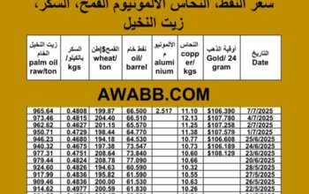 سعر النفط اليوم سعر القمح اليوم سعر النحاس اليوم سعر السكر اليوم سعر زيت النخيل المكرر اليوم 2025/7/7 م 12 محرم 1447 هجرية