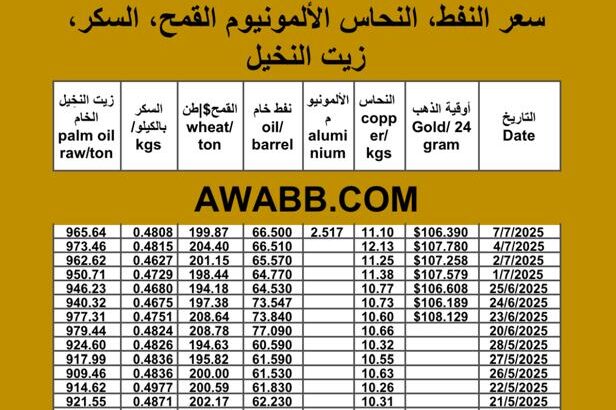 سعر النفط اليوم سعر القمح اليوم سعر النحاس اليوم سعر السكر اليوم سعر زيت النخيل المكرر اليوم 2025/7/7 م 12 محرم 1447 هجرية
