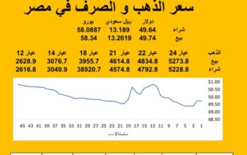 سعر الصرف في مصر اليوم 2025/7/9 م 14 محرم 1447 هجرية سعر الدولار مقابل الجنيه المصري سعر اليورو مقابل الجنيه المصري سعر الريال السعودي مقابل الجنيه المصري