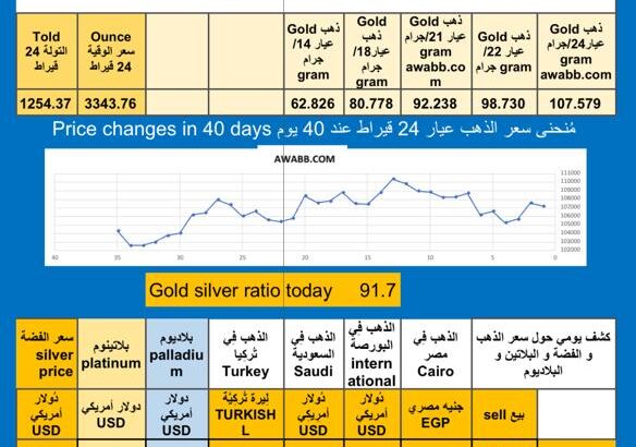 سعر الذهب اليوم سعر الفضة سعر البلاتين سعر البلاديوم 2025/7/2 م 7 محرم 1447 هـ دولار سعر الذهب في مصر سعر الذهب في السعودية سعر الذهب في البورصة Gold price news USD silver price