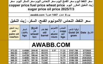 سعر النفط اليوم سعر القمح اليوم سعر النحاس اليوم سعر السكر اليوم سعر زيت النخيل المكرر اليوم copper price fuel price wheat price sugar price oil price 2025/7/3