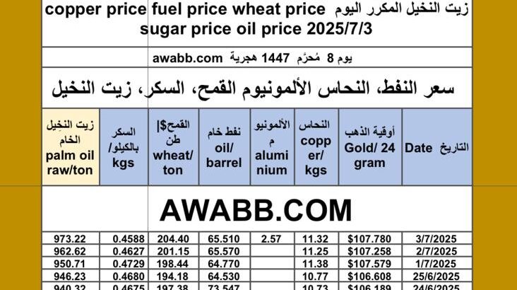 سعر النفط اليوم سعر القمح اليوم سعر النحاس اليوم سعر السكر اليوم سعر زيت النخيل المكرر اليوم copper price fuel price wheat price sugar price oil price 2025/7/3