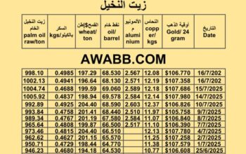 سعر النفط اليوم 2025/7/17 القمح النحاس السكر زيت النخيل المكرر oil price copper aluminium price sugar wheat palm oil