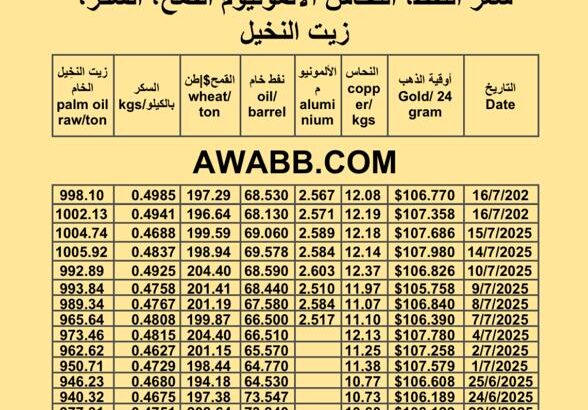 سعر النفط اليوم 2025/7/17 القمح النحاس السكر زيت النخيل المكرر oil price copper aluminium price sugar wheat palm oil