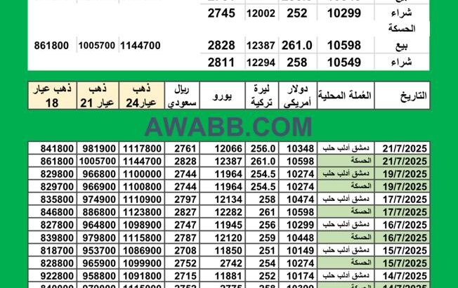 سعر الذهب اليوم في سوريا سعر الصرف في سوريا اليوم 2025/7/21 Syrian exchange سعر الدولار في سورية سعر الليرة التركية في سورية سعر اليورو في سوريا سعر الريال السعودي في سوريا