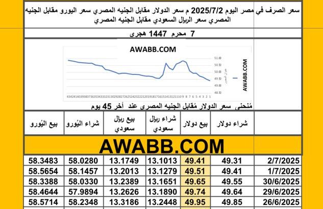 سعر الصرف في مصر اليوم 2025/7/2 م سعر الدولار مقابل الجنيه المصري سعر اليورو مقابل الجنيه المصري سعر الريال السعودي مقابل الجنيه المصري