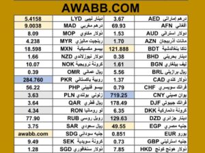 سعر الدولار اليوم مقابل العملات الاخرى 54 عملة اجنبية 2025/7/10 م 15 محرم 1447 هجريةDaily currency exchange rates report to USD