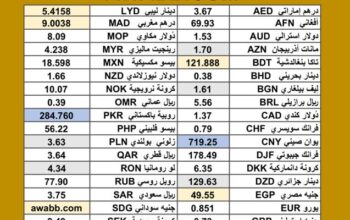 سعر الدولار اليوم مقابل العملات الاخرى 54 عملة اجنبية 2025/7/10 م 15 محرم 1447 هجريةDaily currency exchange rates report to USD