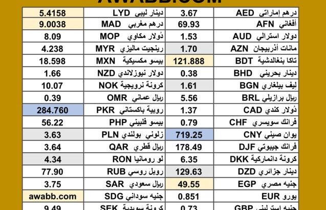 سعر الدولار اليوم مقابل العملات الاخرى 54 عملة اجنبية 2025/7/10 م 15 محرم 1447 هجريةDaily currency exchange rates report to USD