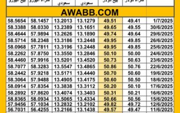 سعر الصرف في مصر اليوم 2025/7/1 م سعر الدولار مقابل الجنيه المصري سعر اليورو مقابل الجنيه المصري سعر الريال السعودي مقابل الجنيه المصري