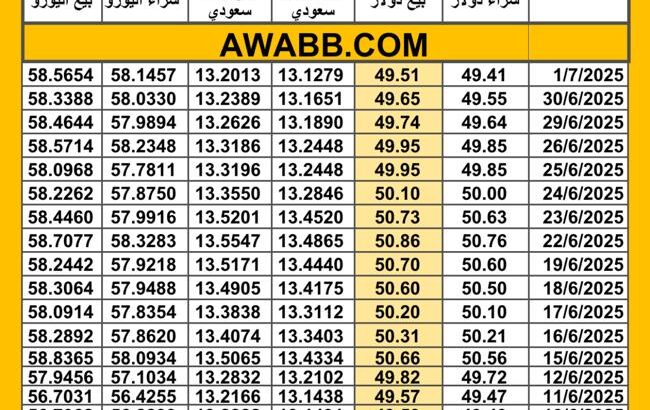 سعر الصرف في مصر اليوم 2025/7/1 م سعر الدولار مقابل الجنيه المصري سعر اليورو مقابل الجنيه المصري سعر الريال السعودي مقابل الجنيه المصري
