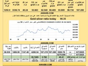 سعر الذهب اليوم سعر الفضة سعر البلاتين سعر البلاديوم 2025/7/6 م 11 محرم 1447 هـ دولار سعر الذهب في مصر سعر الذهب في السعودية سعر الذهب في البورصة Gold price news USD silver price