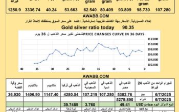 سعر الذهب اليوم سعر الفضة سعر البلاتين سعر البلاديوم 2025/7/6 م 11 محرم 1447 هـ دولار سعر الذهب في مصر سعر الذهب في السعودية سعر الذهب في البورصة Gold price news USD silver price
