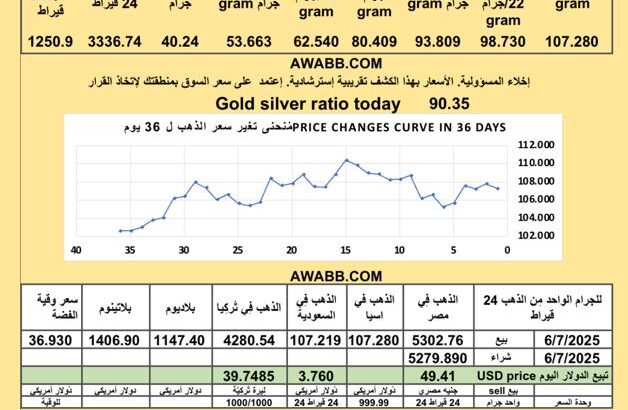 سعر الذهب اليوم سعر الفضة سعر البلاتين سعر البلاديوم 2025/7/6 م 11 محرم 1447 هـ دولار سعر الذهب في مصر سعر الذهب في السعودية سعر الذهب في البورصة Gold price news USD silver price