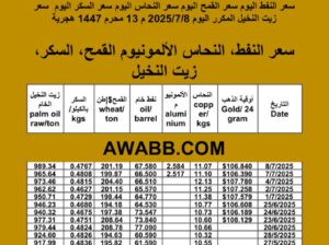 سعر النفط اليوم سعر القمح اليوم سعر النحاس اليوم سعر السكر اليوم سعر زيت النخيل المكرر اليوم 2025/7/8 م 13 محرم 1447 هجرية