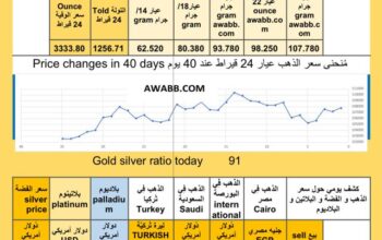 سعر الذهب اليوم سعر الفضة سعر البلاتين سعر البلاديوم 2025/7/3 م 8 محرم 1447 هـ دولار سعر الذهب في مصر سعر الذهب في السعودية سعر الذهب في البورصة Gold price news USD silver price