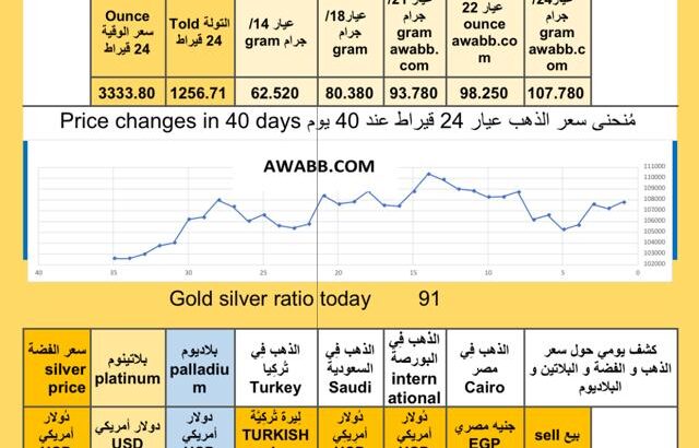 سعر الذهب اليوم سعر الفضة سعر البلاتين سعر البلاديوم 2025/7/3 م 8 محرم 1447 هـ دولار سعر الذهب في مصر سعر الذهب في السعودية سعر الذهب في البورصة Gold price news USD silver price