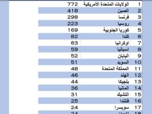 توليد الطاقة النووية بالعالم عام 2022 م (جيجا وات)