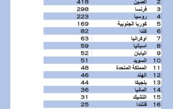 توليد الطاقة النووية بالعالم عام 2022 م (جيجا وات)