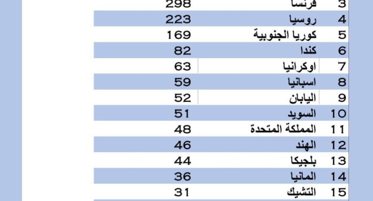 توليد الطاقة النووية بالعالم عام 2022 م (جيجا وات)