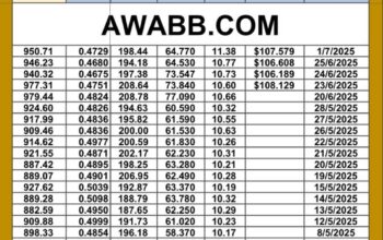 سعر النفط اليوم سعر القمح اليوم سعر النحاس اليوم سعر السكر اليوم سعر زيت النخيل المكرر اليوم copper price fuel price wheat price sugar price oil price 2025/7/1