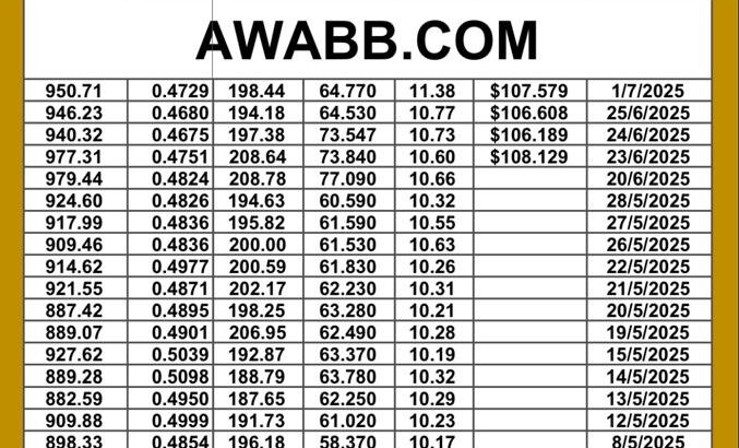 سعر النفط اليوم سعر القمح اليوم سعر النحاس اليوم سعر السكر اليوم سعر زيت النخيل المكرر اليوم copper price fuel price wheat price sugar price oil price 2025/7/1