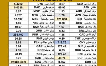 سعر الدولار اليوم مقابل العملات الاخرى 54 عملة اجنبية 2025/7/9 م 14 محرم 1447 هجريةDaily currency exchange rates report to USD