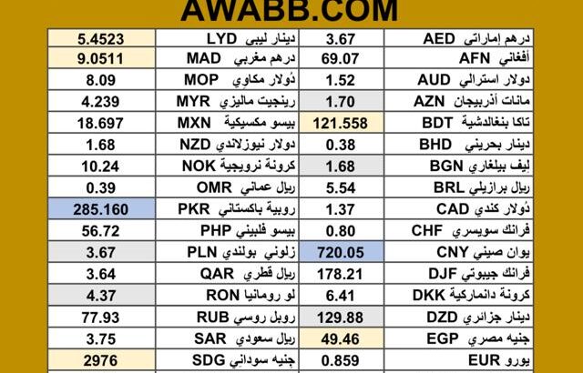 سعر الدولار اليوم مقابل العملات الاخرى 2025/7/17 مDaily currency exchange rates report to USD