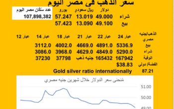 سعر الصرف في مصر اليوم 2025/7/22 Egyptian currency exchange عدد سكان مصر سعر الدولار مقابل الجنيه المصري سعر اليورو مقابل الجنيه المصري سعر الريال السعودي مقابل الجنيه المصري