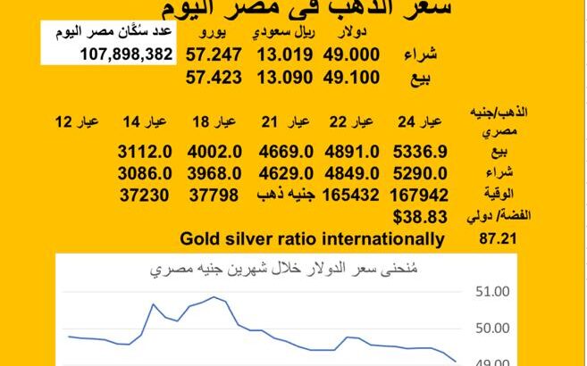 سعر الصرف في مصر اليوم 2025/7/22 Egyptian currency exchange عدد سكان مصر سعر الدولار مقابل الجنيه المصري سعر اليورو مقابل الجنيه المصري سعر الريال السعودي مقابل الجنيه المصري