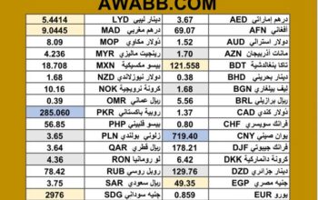 سعر الدولار اليوم مقابل العملات الاخرى 2025/7/21 مDaily currency exchange rates report to USD