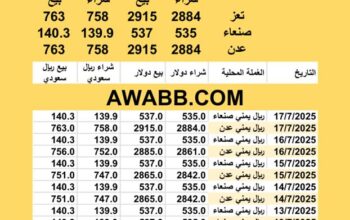 سعر الصرف في اليمن اليوم 2025/7/17 م YER Yemen currency exchange سعر الدولار في اليمن سعر الريال السعودي في اليمن سعر الصرف في عدن سعر الصرف في صنعاء سعر الصرف في تعز