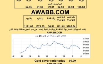 سعر الذهب اليوم سعر الفضة سعر البلاتين سعر البلاديوم 2025/7/9 م 14 محرم 1447 هـ دولار سعر الذهب في مصر سعر الذهب في السعودية سعر الذهب في البورصة