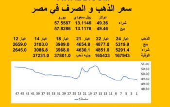 سعر الصرف في مصر اليوم 2025/7/15 Egyptian currency exchange سعر الدولار مقابل الجنيه المصري سعر اليورو مقابل الجنيه المصري سعر الريال السعودي مقابل الجنيه المصري