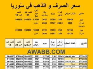 سعر الذهب اليوم في سوريا سعر الصرف في سوريا اليوم 2025/7/8 م 13 محرم 1447 هجرية سعر الدولار في سورية سعر الليرة التركية في سورية سعر اليورو في سوريا سعر الريال السعودي في سوريا