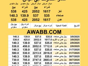سعر الصرف في اليمن اليوم 2025/8/3 م YER Yemen currency exchange سعر الدولار في اليمن سعر الريال السعودي في اليمن سعر الصرف في عدن سعر الصرف في صنعاء سعر الصرف في تعز سعر الصرف