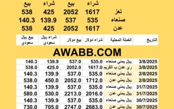 سعر الصرف في اليمن اليوم 2025/8/3 م YER Yemen currency exchange سعر الدولار في اليمن سعر الريال السعودي في اليمن سعر الصرف في عدن سعر الصرف في صنعاء سعر الصرف في تعز سعر الصرف