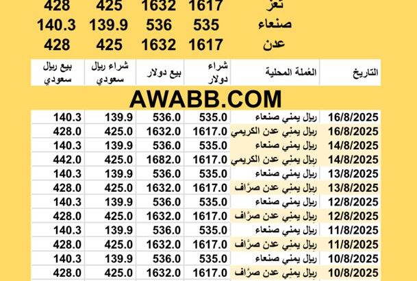 سعر الصرف في اليمن اليوم 2025/8/16 YER Yemen currency exchange سعر الدولار في اليمن سعر الريال السعودي في اليمن سعر الصرف في عدن سعر الصرف في صنعاء سعر الصرف في تعز سعر الصرف
