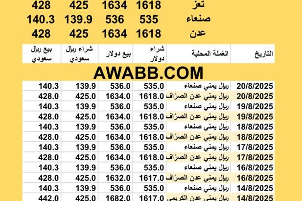 سعر الصرف في اليمن اليوم 2025/8/20 YER Yemen currency exchange سعر الدولار في اليمن سعر الريال السعودي في اليمن سعر الصرف في عدن سعر الصرف في صنعاء سعر الصرف في تعز سعر الصرف