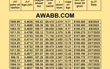 سعر النفط اليوم 2025/8/6 القمح النحاس السكر زيت النخيل المكرر oil price copper aluminium price sugar wheat palm oil