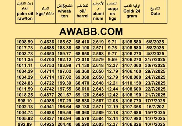 سعر النفط اليوم 2025/8/6 القمح النحاس السكر زيت النخيل المكرر oil price copper aluminium price sugar wheat palm oil