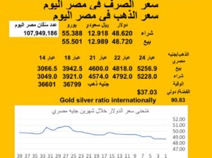 سعر الصرف في مصر اليوم 2025/8/3 Egyptian currency exchange عدد سكان مصر سعر الدولار مقابل الجنيه المصري سعر اليورو مقابل الجنيه المصري سعر الريال السعودي مقابل الجنيه المصري