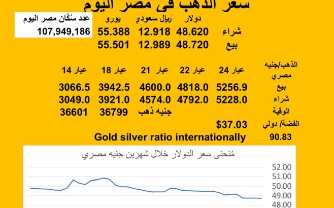سعر الصرف في مصر اليوم 2025/8/3 Egyptian currency exchange عدد سكان مصر سعر الدولار مقابل الجنيه المصري سعر اليورو مقابل الجنيه المصري سعر الريال السعودي مقابل الجنيه المصري