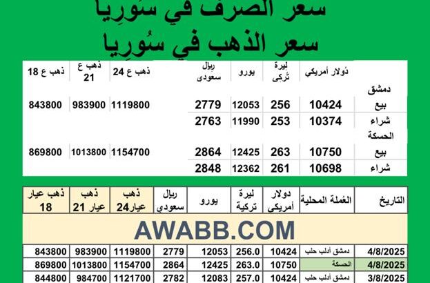 سعر الذهب اليوم في سوريا سعر الصرف في سوريا اليوم 2025/8/4 Syrian exchange سعر الدولار في سورية سعر الليرة التركية في سورية سعر اليورو في سوريا سعر الريال السعودي في سوريا