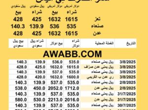 سعر الصرف في اليمن اليوم 2025/8/4 ظُهراً YER Yemen currency exchange سعر الدولار في اليمن سعر الريال السعودي في اليمن سعر الصرف في عدن سعر الصرف في صنعاء سعر الصرف في تعز