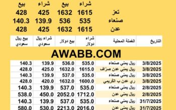 سعر الصرف في اليمن اليوم 2025/8/4 ظُهراً YER Yemen currency exchange سعر الدولار في اليمن سعر الريال السعودي في اليمن سعر الصرف في عدن سعر الصرف في صنعاء سعر الصرف في تعز