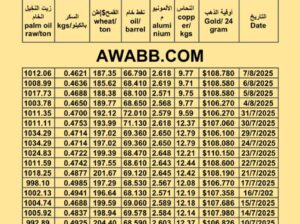 سعر النفط اليوم 2025/8/7 القمح النحاس السكر زيت النخيل المكرر oil price copper aluminium price sugar wheat palm oil