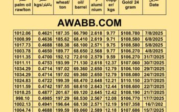 سعر النفط اليوم 2025/8/7 القمح النحاس السكر زيت النخيل المكرر oil price copper aluminium price sugar wheat palm oil
